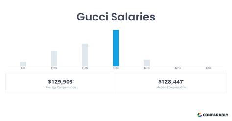 how much do employees at gucci make|Gucci salary 2024.